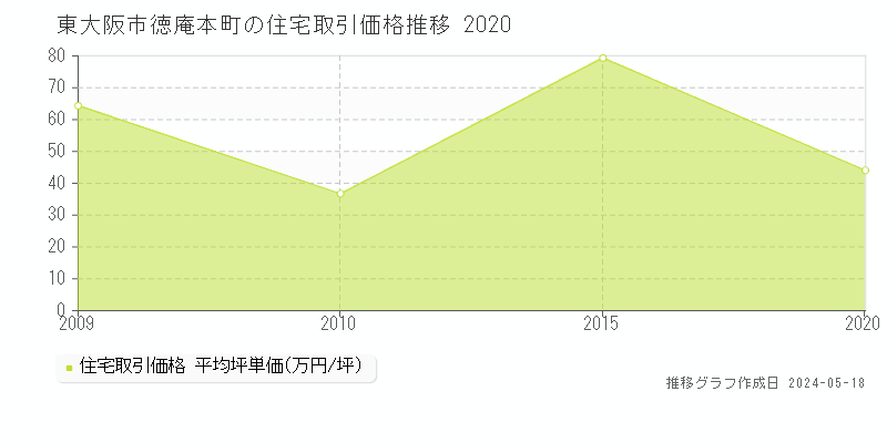 東大阪市徳庵本町の住宅価格推移グラフ 