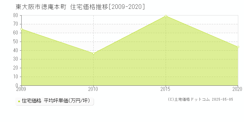 徳庵本町(東大阪市)の住宅価格推移グラフ(坪単価)[2009-2020年]