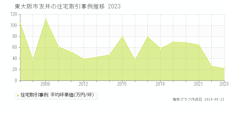 東大阪市友井の住宅価格推移グラフ 