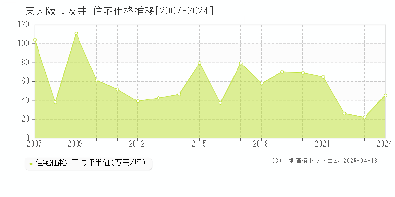 東大阪市友井の住宅価格推移グラフ 