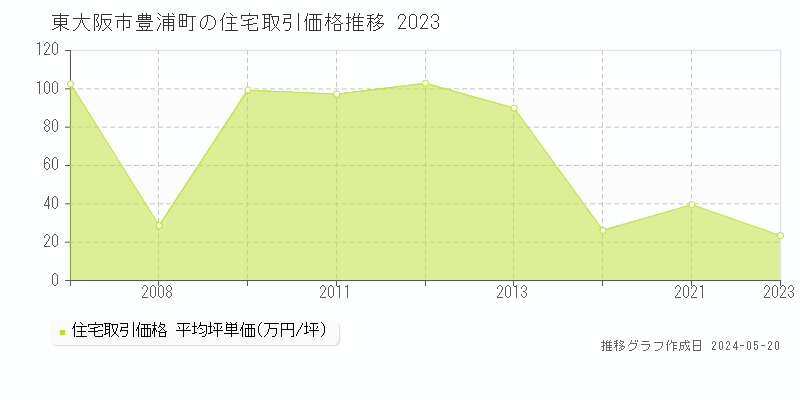 東大阪市豊浦町の住宅価格推移グラフ 