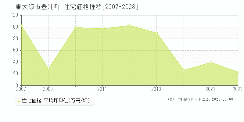 豊浦町(東大阪市)の住宅価格推移グラフ(坪単価)[2007-2023年]