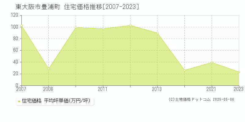 東大阪市豊浦町の住宅価格推移グラフ 