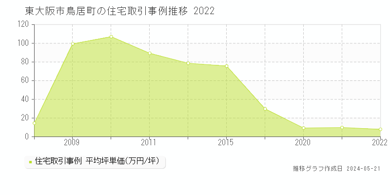 東大阪市鳥居町の住宅価格推移グラフ 