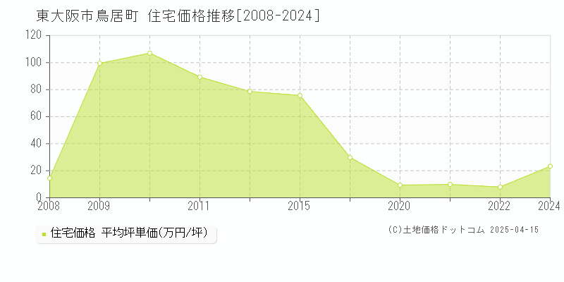 東大阪市鳥居町の住宅価格推移グラフ 