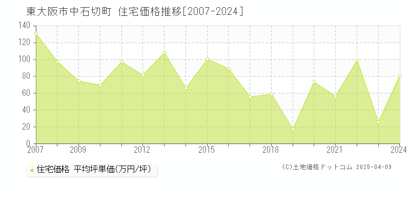 東大阪市中石切町の住宅価格推移グラフ 