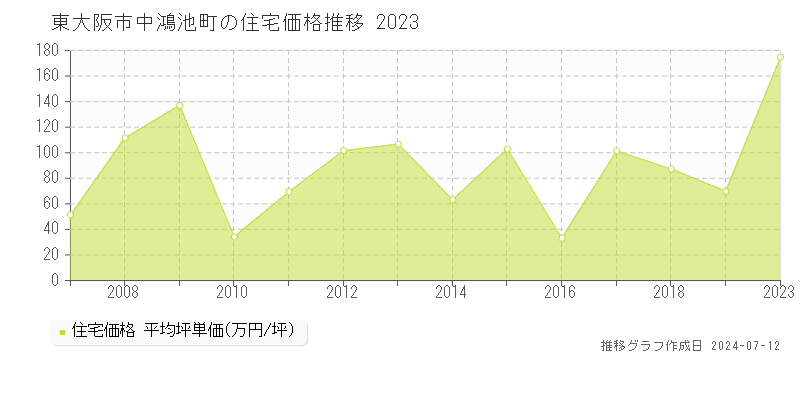 東大阪市中鴻池町の住宅取引事例推移グラフ 