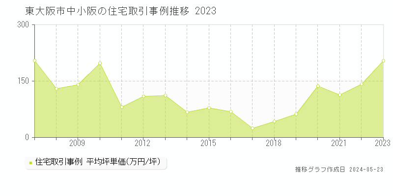 東大阪市中小阪の住宅価格推移グラフ 