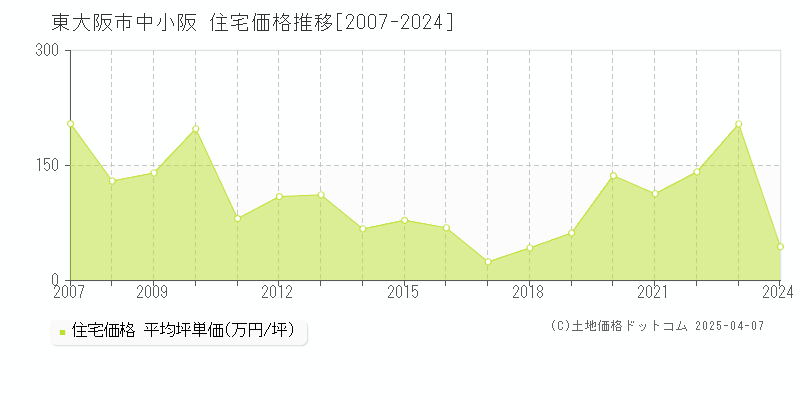 東大阪市中小阪の住宅価格推移グラフ 