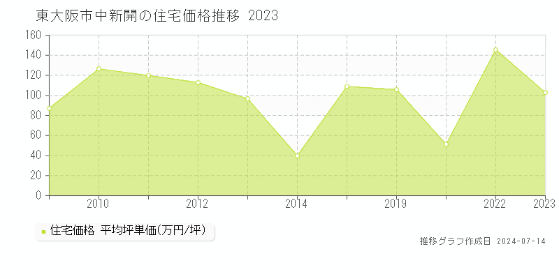 東大阪市中新開の住宅取引事例推移グラフ 