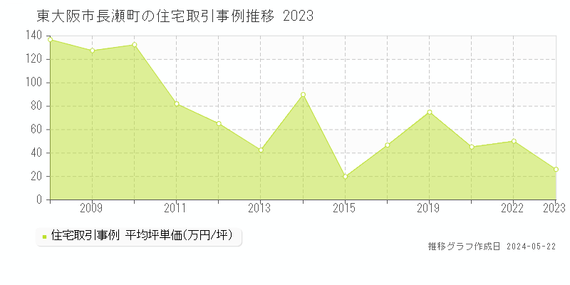 東大阪市長瀬町の住宅価格推移グラフ 