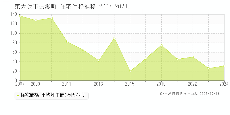 東大阪市長瀬町の住宅価格推移グラフ 