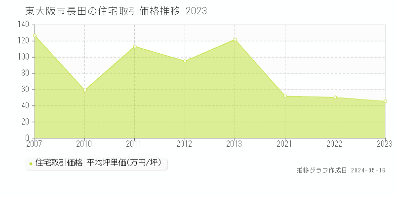 東大阪市長田の住宅価格推移グラフ 
