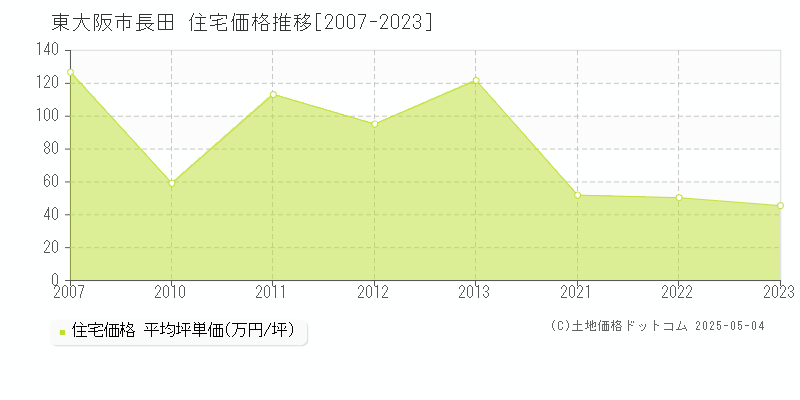 長田(東大阪市)の住宅価格推移グラフ(坪単価)[2007-2023年]