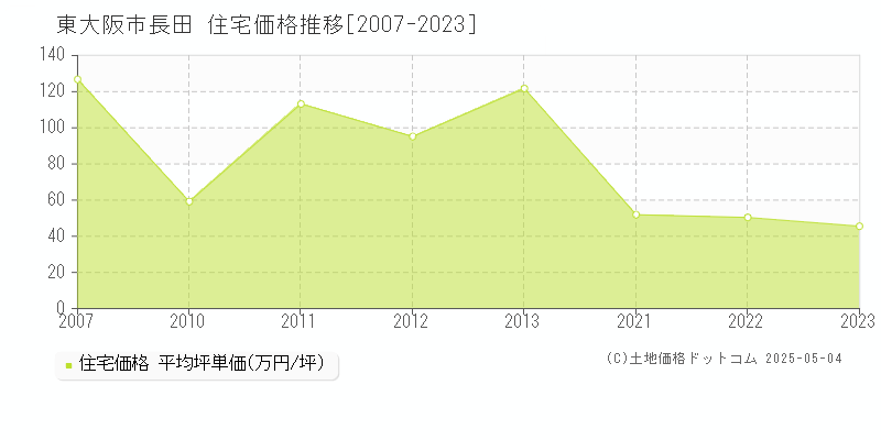 東大阪市長田の住宅価格推移グラフ 