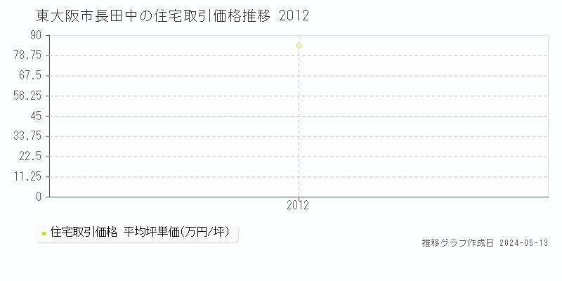 東大阪市長田中の住宅取引事例推移グラフ 
