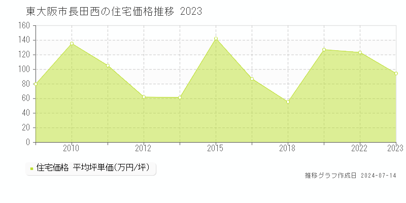 東大阪市長田西の住宅価格推移グラフ 