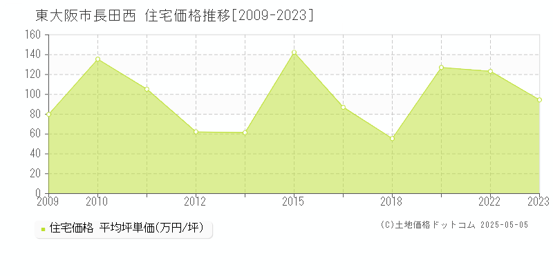 長田西(東大阪市)の住宅価格推移グラフ(坪単価)[2009-2023年]