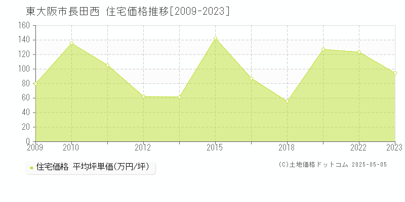 東大阪市長田西の住宅価格推移グラフ 