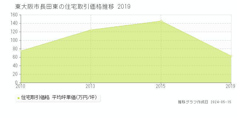 東大阪市長田東の住宅価格推移グラフ 