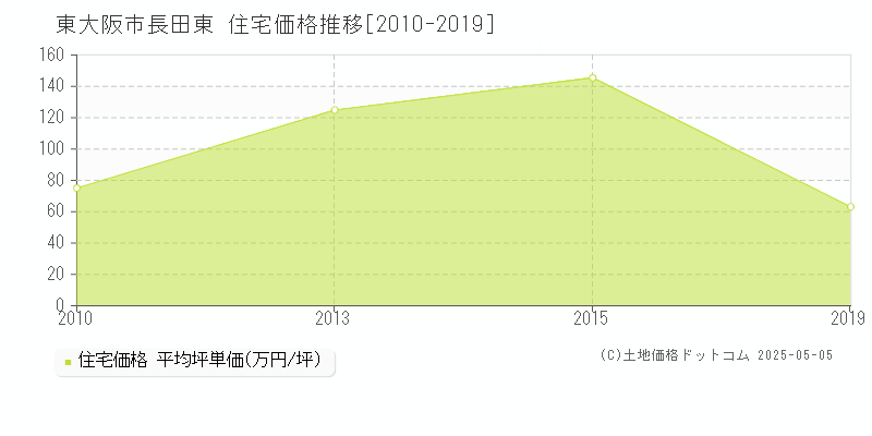 長田東(東大阪市)の住宅価格推移グラフ(坪単価)[2010-2019年]
