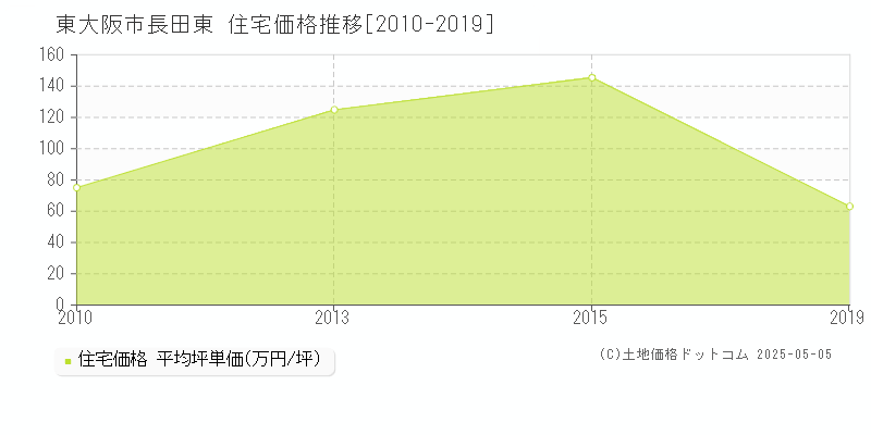 東大阪市長田東の住宅価格推移グラフ 