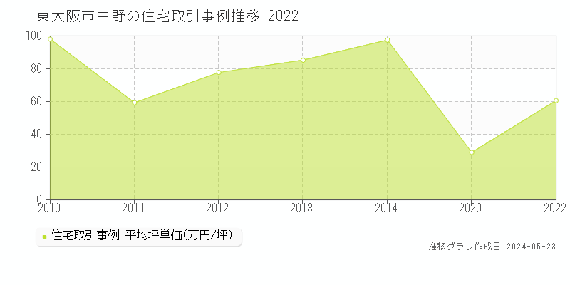 東大阪市中野の住宅価格推移グラフ 