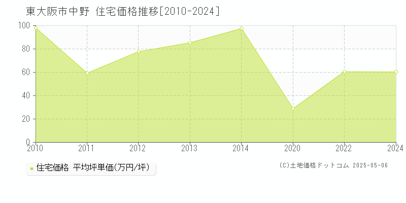 中野(東大阪市)の住宅価格推移グラフ(坪単価)[2010-2024年]