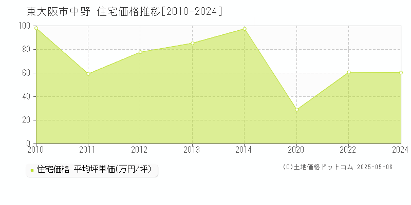 東大阪市中野の住宅価格推移グラフ 