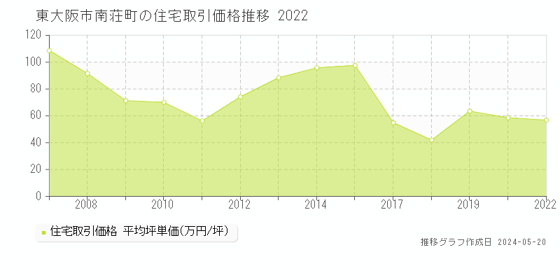 東大阪市南荘町の住宅取引事例推移グラフ 
