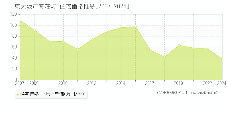 東大阪市南荘町の住宅取引事例推移グラフ 