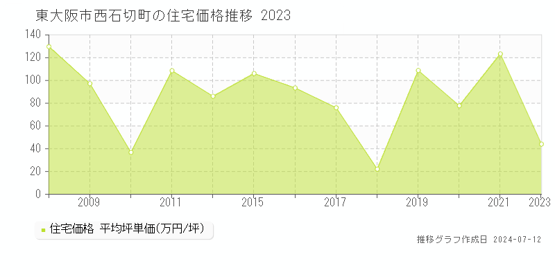 東大阪市西石切町の住宅取引事例推移グラフ 