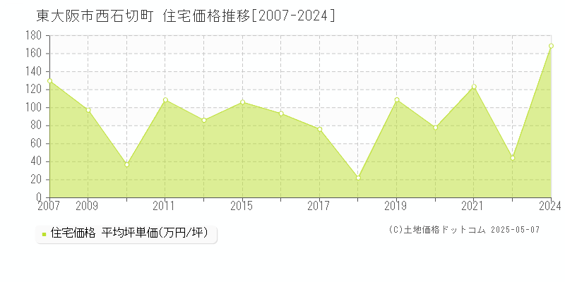 西石切町(東大阪市)の住宅価格推移グラフ(坪単価)[2007-2024年]