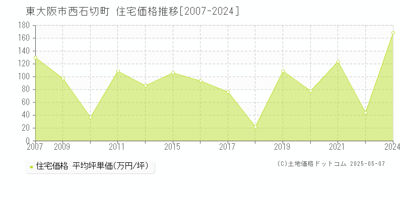 東大阪市西石切町の住宅取引事例推移グラフ 