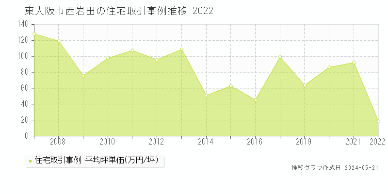 東大阪市西岩田の住宅価格推移グラフ 