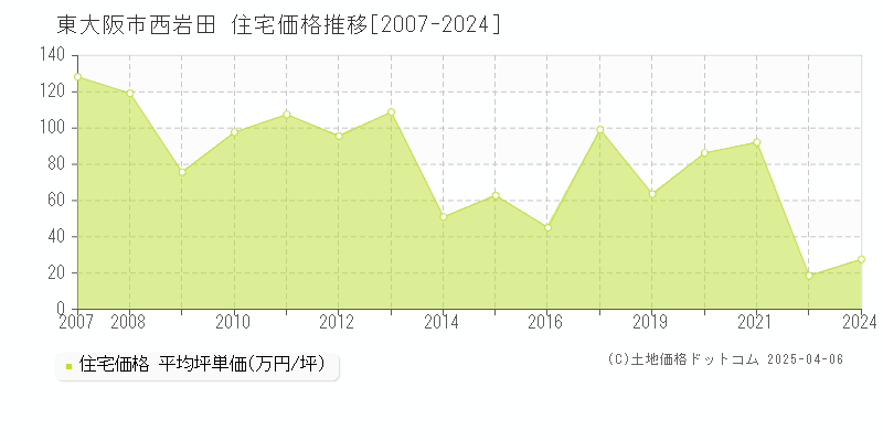 東大阪市西岩田の住宅価格推移グラフ 