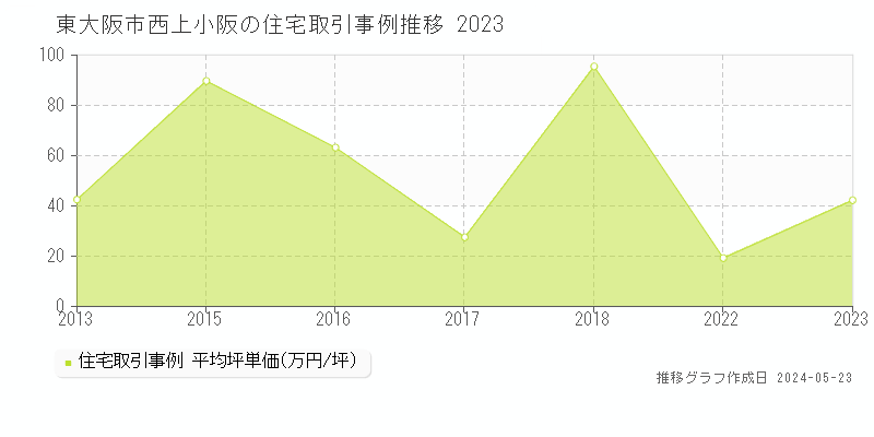 東大阪市西上小阪の住宅取引事例推移グラフ 
