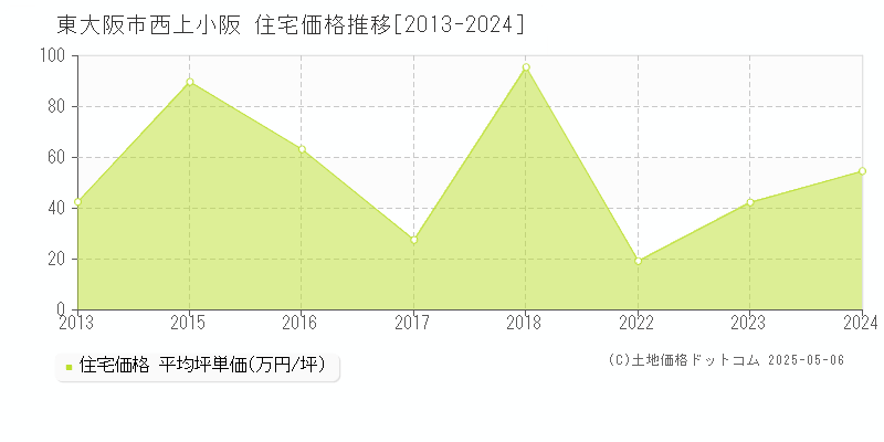西上小阪(東大阪市)の住宅価格推移グラフ(坪単価)[2013-2024年]