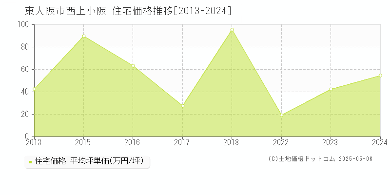 東大阪市西上小阪の住宅価格推移グラフ 