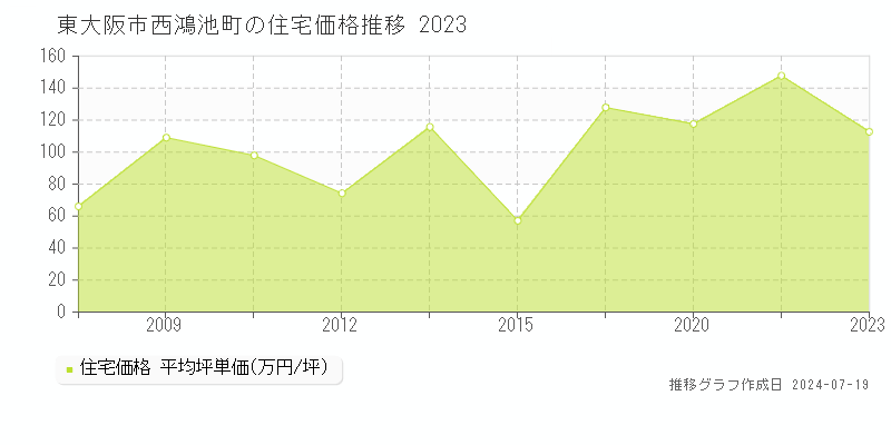 東大阪市西鴻池町の住宅価格推移グラフ 
