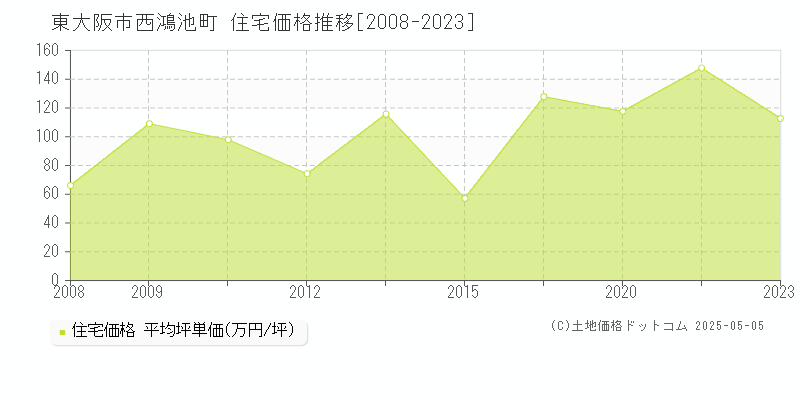 西鴻池町(東大阪市)の住宅価格推移グラフ(坪単価)[2008-2023年]