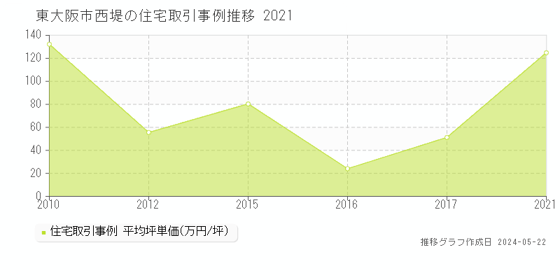 東大阪市西堤の住宅価格推移グラフ 