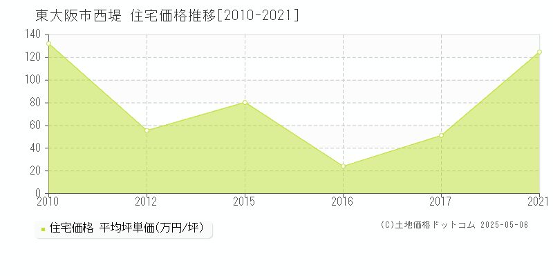 西堤(東大阪市)の住宅価格推移グラフ(坪単価)[2010-2021年]