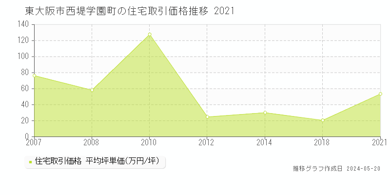 東大阪市西堤学園町の住宅価格推移グラフ 