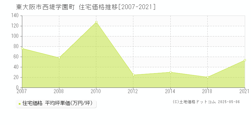 西堤学園町(東大阪市)の住宅価格推移グラフ(坪単価)[2007-2021年]