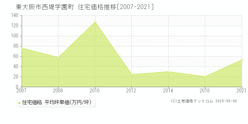 東大阪市西堤学園町の住宅価格推移グラフ 