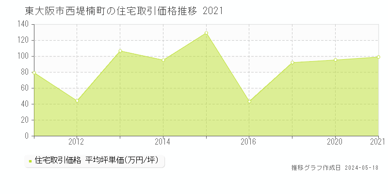 東大阪市西堤楠町の住宅価格推移グラフ 