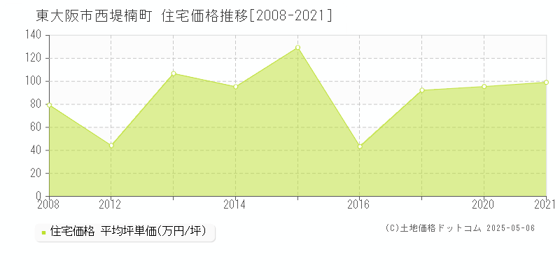 西堤楠町(東大阪市)の住宅価格推移グラフ(坪単価)[2008-2021年]