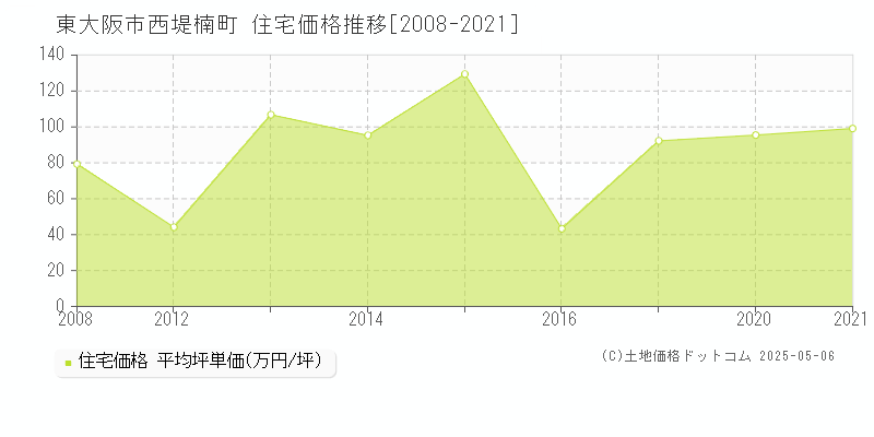 東大阪市西堤楠町の住宅価格推移グラフ 