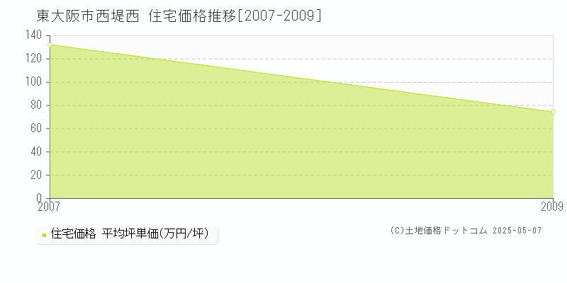 西堤西(東大阪市)の住宅価格推移グラフ(坪単価)[2007-2009年]